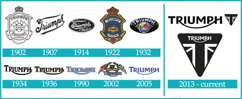 Triumph Logo History